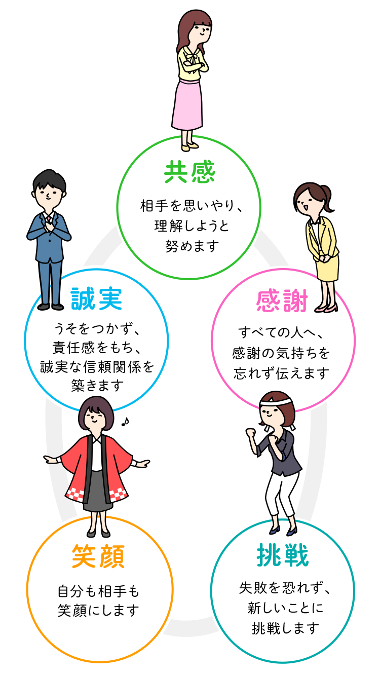 共感:相手を思いやり、理解しようと努めます 感謝:すべての人へ、感謝の気持ちを忘れず伝えます 挑戦:失敗を恐れず、新しいことに挑戦します 笑顔:自分も相手も笑顔にします 誠実:うそをつかず、責任感をもち、誠実な信頼関係を築きます