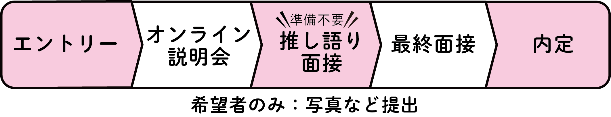 選考フロー図